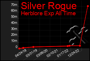 Total Graph of Silver Rogue