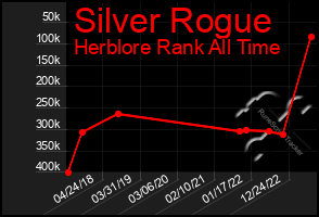 Total Graph of Silver Rogue