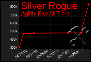 Total Graph of Silver Rogue