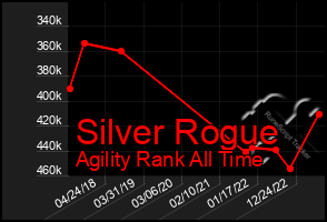 Total Graph of Silver Rogue