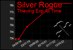 Total Graph of Silver Rogue