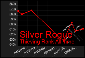 Total Graph of Silver Rogue