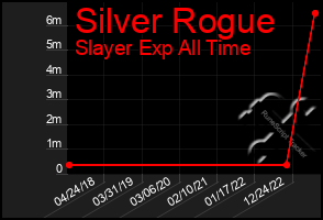 Total Graph of Silver Rogue