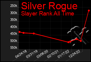 Total Graph of Silver Rogue