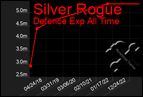 Total Graph of Silver Rogue