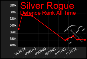 Total Graph of Silver Rogue