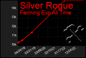 Total Graph of Silver Rogue