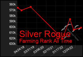 Total Graph of Silver Rogue