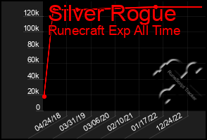 Total Graph of Silver Rogue