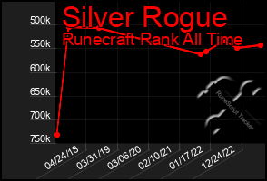 Total Graph of Silver Rogue