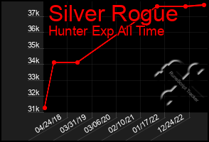 Total Graph of Silver Rogue