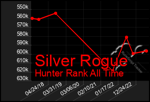 Total Graph of Silver Rogue