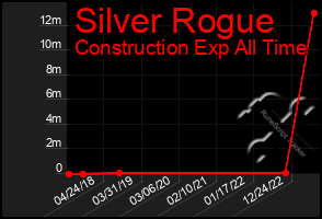 Total Graph of Silver Rogue