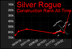 Total Graph of Silver Rogue