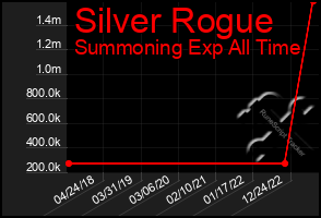 Total Graph of Silver Rogue