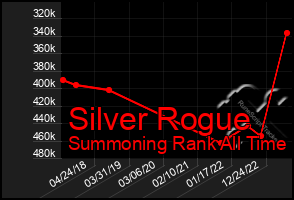 Total Graph of Silver Rogue