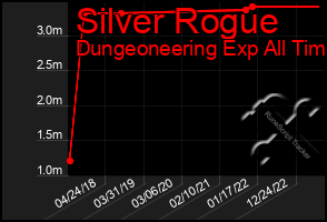 Total Graph of Silver Rogue