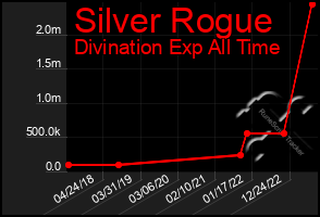 Total Graph of Silver Rogue