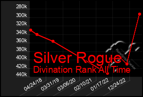 Total Graph of Silver Rogue