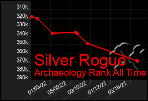 Total Graph of Silver Rogue