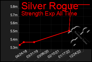 Total Graph of Silver Rogue