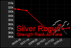 Total Graph of Silver Rogue