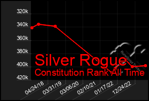 Total Graph of Silver Rogue