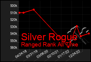 Total Graph of Silver Rogue