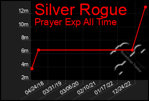 Total Graph of Silver Rogue