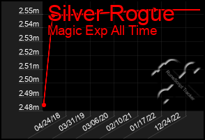 Total Graph of Silver Rogue