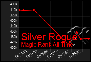 Total Graph of Silver Rogue