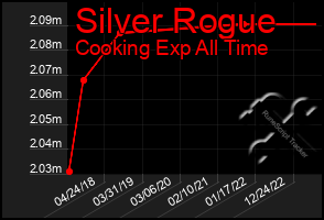 Total Graph of Silver Rogue