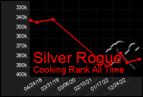 Total Graph of Silver Rogue