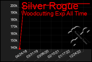 Total Graph of Silver Rogue