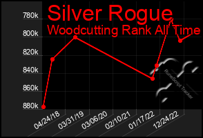 Total Graph of Silver Rogue