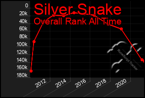 Total Graph of Silver Snake