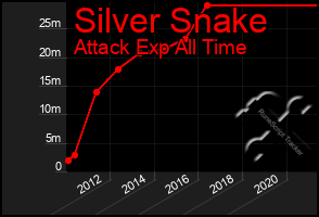 Total Graph of Silver Snake