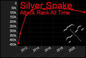 Total Graph of Silver Snake