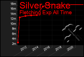 Total Graph of Silver Snake