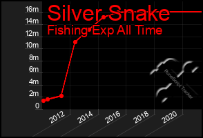 Total Graph of Silver Snake