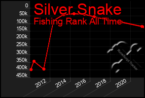 Total Graph of Silver Snake