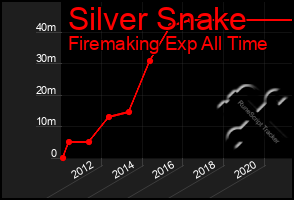 Total Graph of Silver Snake