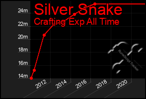 Total Graph of Silver Snake