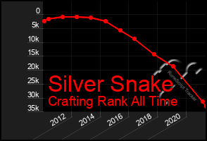 Total Graph of Silver Snake