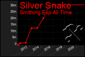 Total Graph of Silver Snake