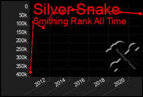 Total Graph of Silver Snake