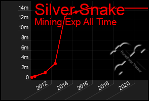 Total Graph of Silver Snake