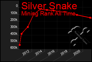 Total Graph of Silver Snake