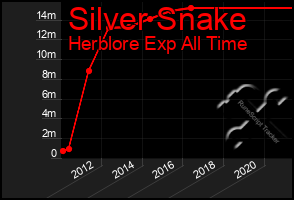 Total Graph of Silver Snake