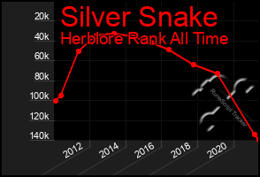 Total Graph of Silver Snake